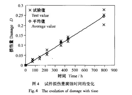 高強(qiáng)度鋁合金鹽霧加速腐蝕