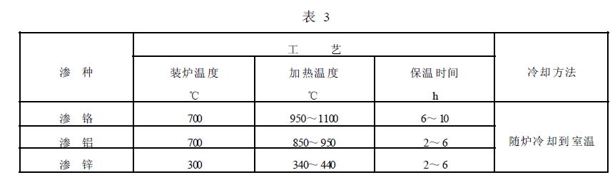 粉末滲金屬溫度、時(shí)間和冷卻方法見表 3