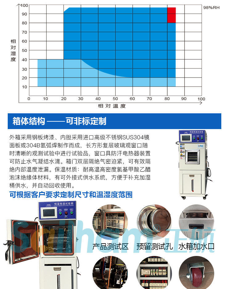 這是小型恒溫恒濕試驗箱人溫濕度區(qū)域圖
